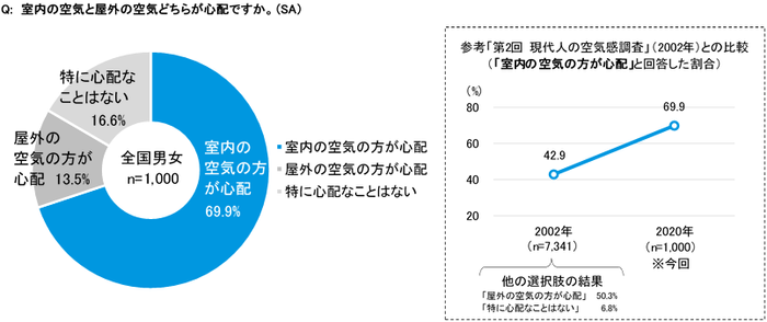 図2 室内の空気と屋外の空気に対する意識