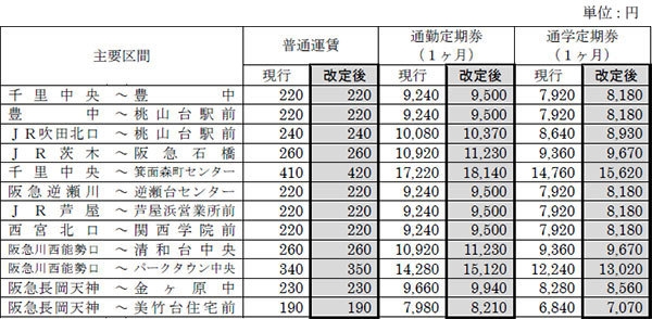 通勤定期券・通学定期券　