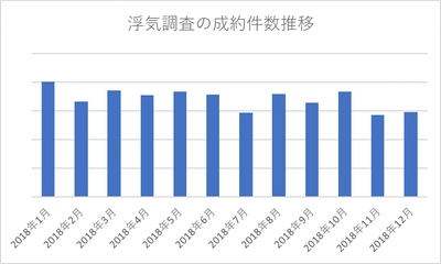 浮気が急増するシーズンの期間限定キャンペーン　 44年の実績！全国主要都市に18拠点の原一探偵事務所　 2020年1月15日まで「不倫・浮気調査初回3時間無料」に