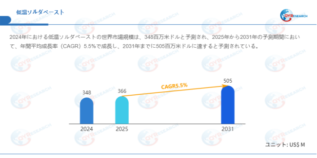 上記データはQYResearchのレポートに基づいています:「低温ソルダペースト―グローバル市場シェアとランキング、全体の売上と需要予測、2026~2032」。Email:japan@qyresearch.com