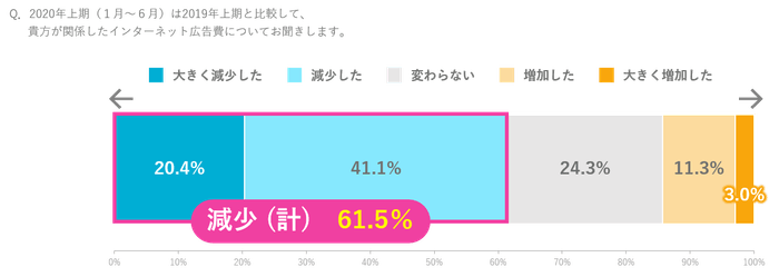 2020年上期インターネット広告費の増減に関するアンケート結果