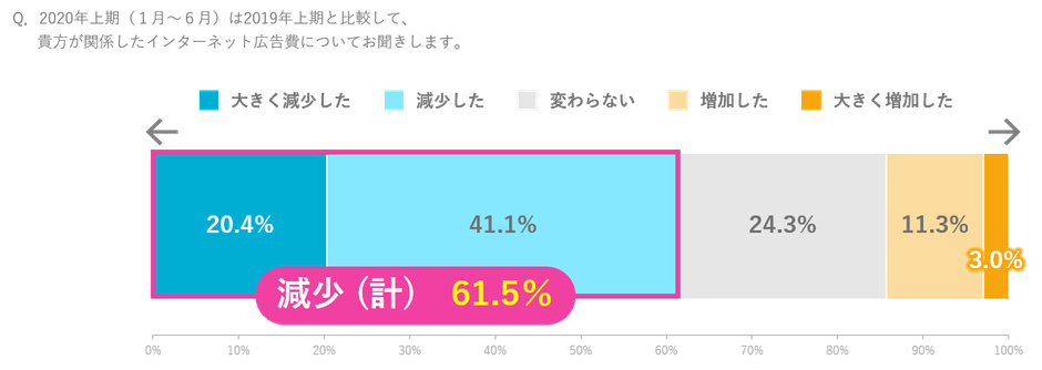2020年上期インターネット広告費の増減に関するアンケート結果