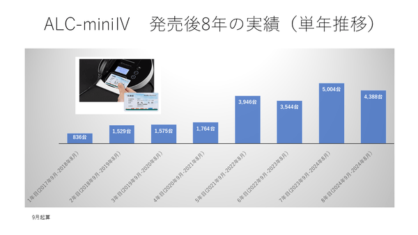 発売後1年目から8年目 単年度推移