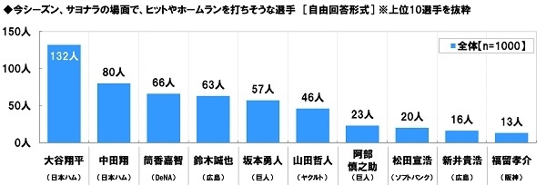 サヨナラの場面で打ちそうな選手