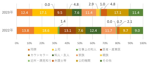 「相談相手」項目別相談比率