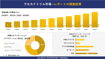 ラセカドトリル市場レポート概要