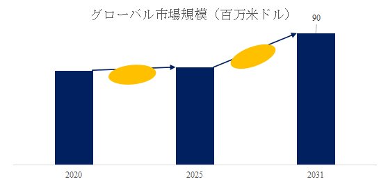図.   建築用スマートフィルム世界総市場規模
