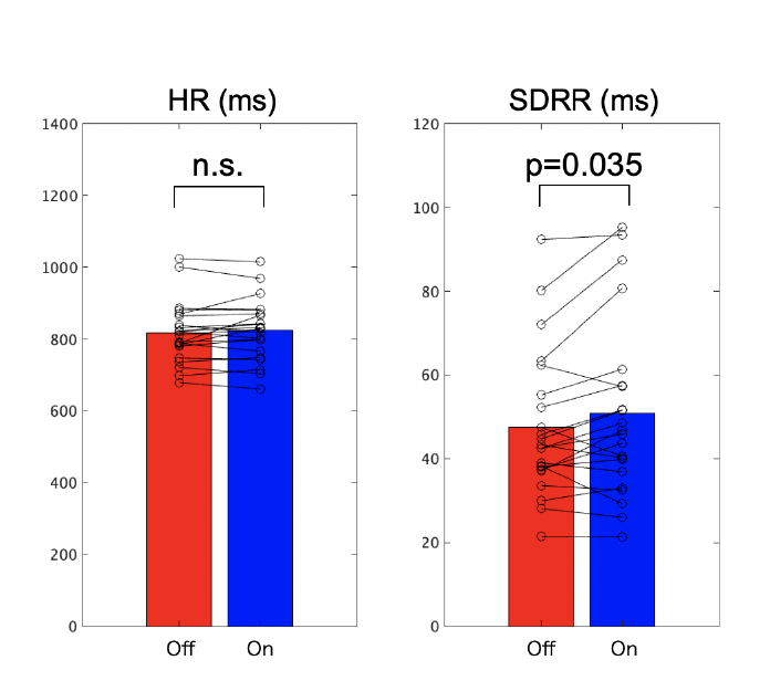 電場がHRおよびSRDDに及ぼす影響。SDRRは電場の印加によって有意に増加した。