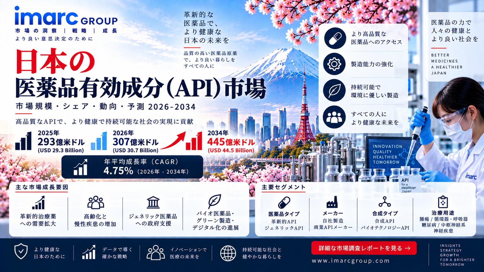 日本の医薬品有効成分(API)市場、CAGR 4.75%で成長し2034年に445億米ドルへ到達の見込み | IMARC Group