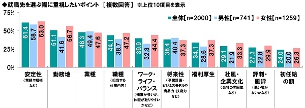 就職先を選ぶ際に重視したいポイント