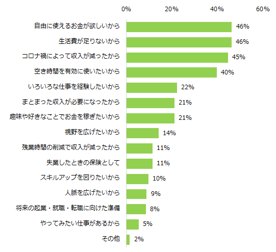 仕事のかけもち・Wワーク・副業に「興味がある」と回答した方に伺います。仕事のかけもち・Wワーク・副業に興味を持つ理由を教えてください。（複数回答可）