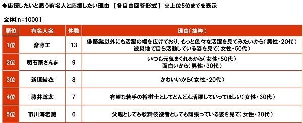 応援したいと思う有名人と応援したい理由