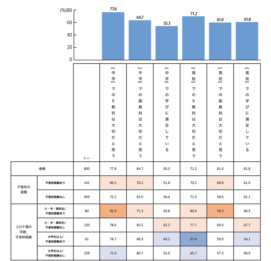 積極的不登校に関する調査_Q6