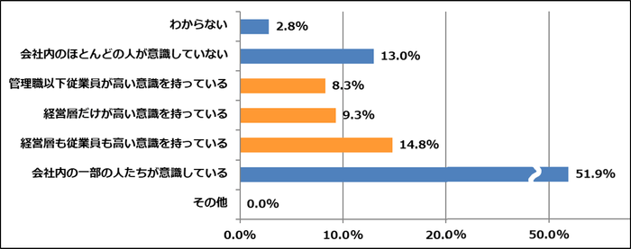 図6:情報セキュリティに関して意識しているか?
