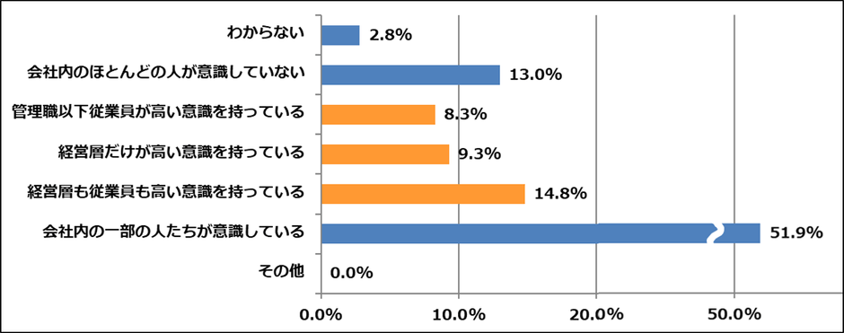 図6：情報セキュリティに関して意識しているか？