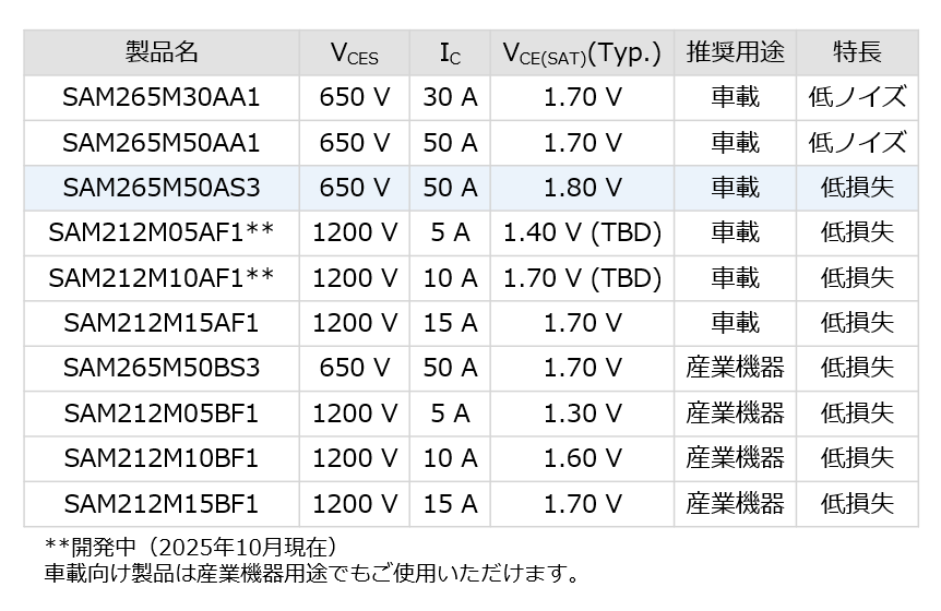 SAM2シリーズ ラインアップ