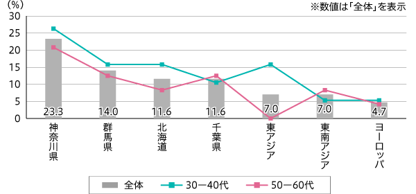 【図2】宿泊旅行先の場所（複数回答・n=43）※国内外上位3位までを抜粋　数値は参考値