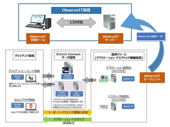 操作記録とユーザー行動分析(UEBA)により内部不正を抑止する 「ObserveIT」が、アシストのクライアント仮想化ソリューション 「Ericom Connect」に対応