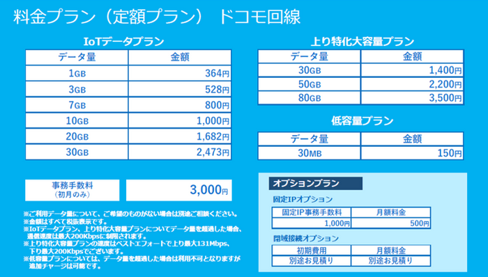 IoT基本プラン 定額プラン(ドコモ回線)