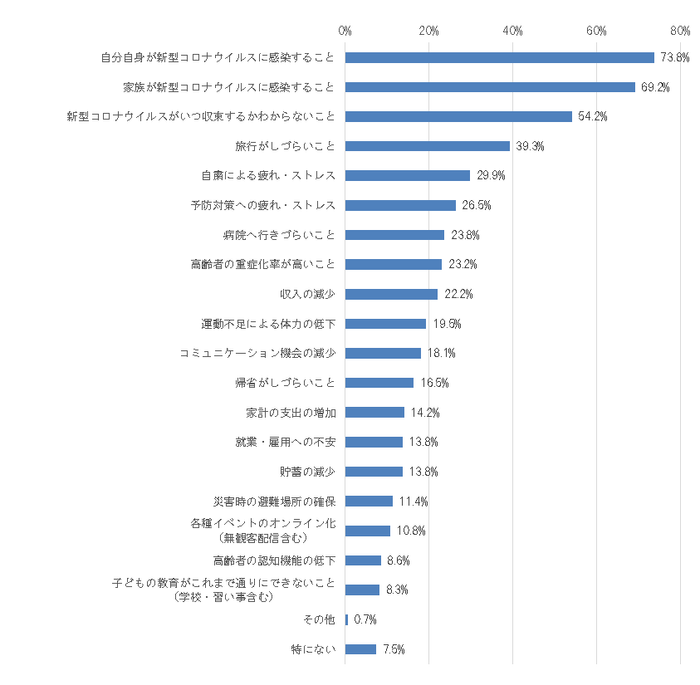 新型コロナウイルスの流行下で、心配なことは何ですか？［複数回答可］（n=1,127）