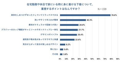 女性のおうち時間と美意識に関する下着の調査を実施　 約8割の女性が「おうち時間の下着はリラックスを重視」