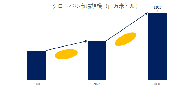 図.   骨塩定量検査世界総市場規模