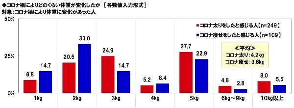 コロナ禍によりどのくらい体重が変化したか