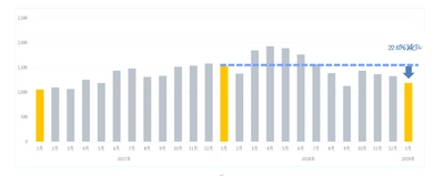 〈ドラッグストア2019年1月のインバウンド消費調査〉 中国電子商取引法が施行！購買件数は前年比23％減少