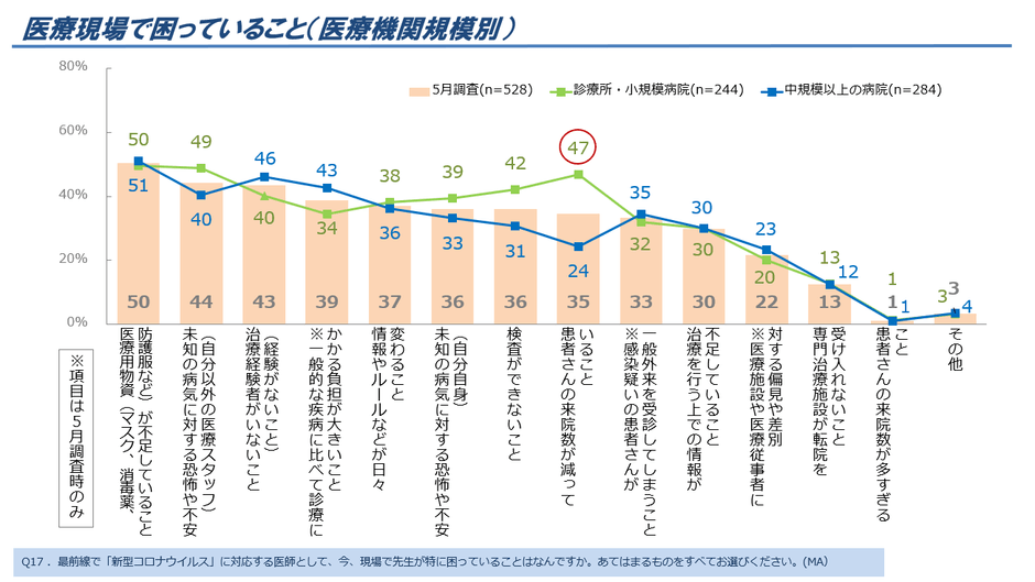 図7．医療現場で困っていること(医療機関規模別)