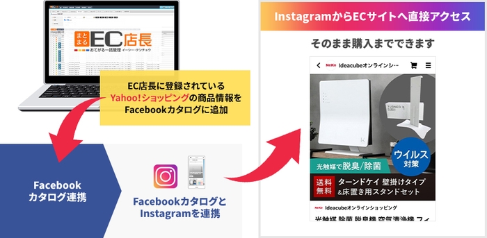 まとまるEC店長とInstagram_Facebook連携