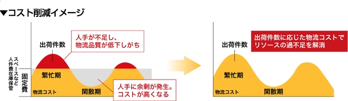 ブランジスタ物流 コスト削減イメージ