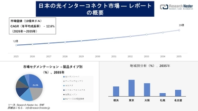 日本の光インターコネクト市場調査の発展、傾向、需要、成長分析および予測2026―2035年