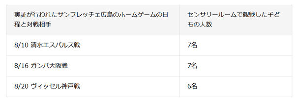 ※好評を受けて9/12の京都サンガ戦でも延長利用される予定です。