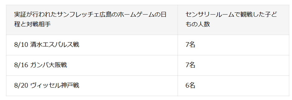 ※好評を受けて9/12の京都サンガ戦でも延長利用される予定です。