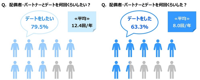 配偶者・パートナーとのデート