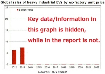 EV市場全体の60％を占める産業用および商業用電動輸送機器（EV）の売上高は、今後10年間で4.2倍に成長する見込み