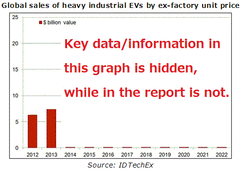 産業用および商業用電動輸送機器(EV)市場