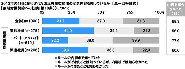 2013年4月施行の改正労働契約法の変更内容を知っているか【無期労働契約への転換（第18条）】