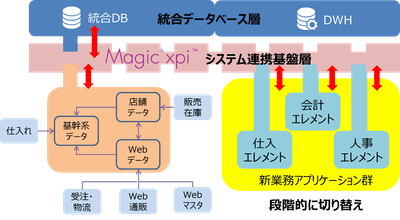 今後のシステム構造概要図（移行過渡期）
