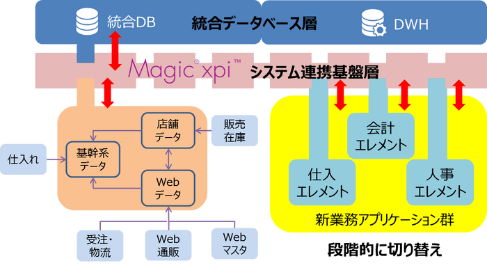 今後のシステム構造概要図（移行過渡期）