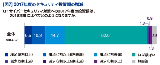 【図7】2017年度のセキュリティ投資額の増減