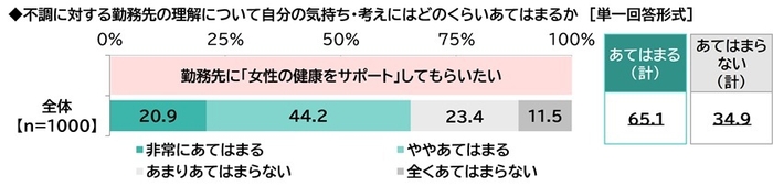 勤務先に「女性の健康をサポート」してもらいたい