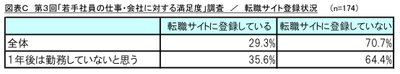 図表C 転職サイト登録状況