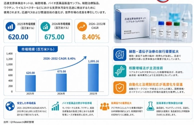 世界マイコプラズマ迅速検出キット市場レポート2026-2032：企業ランキング、価格動向、売上推移、今後の見通し