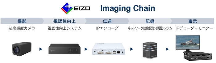 EIZO Imaging Chain