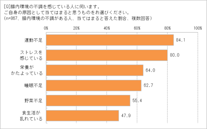 腸内環境の不調の原因は？