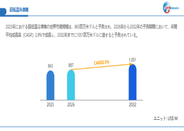 上記データは、QYResearch報告書「超低温冷凍機―グローバル市場シェアとランキング、全体の売上と需要予測、2026~2032」に基づく