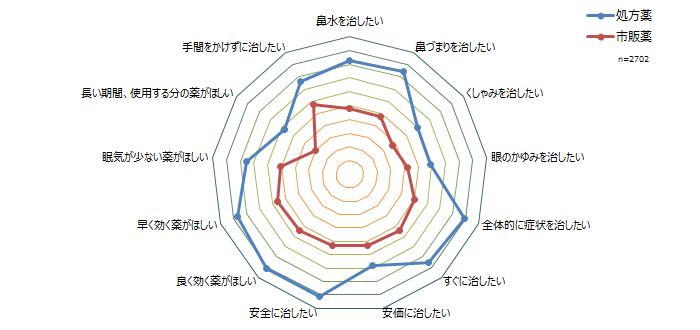 処方薬・市販薬の使用について考えに最も近いものを教えてください