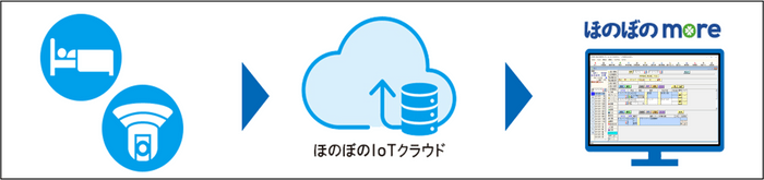 ほのぼのIoTクラウド(more)連携イメージ