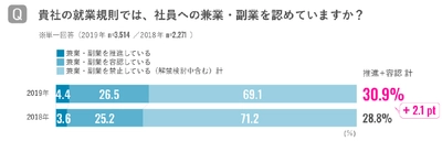 兼業・副業に対する企業の意識調査（2019） 社員への兼業・副業認める企業３割越え 「本業に還元できている」推進・容認企業、早期実感高まる